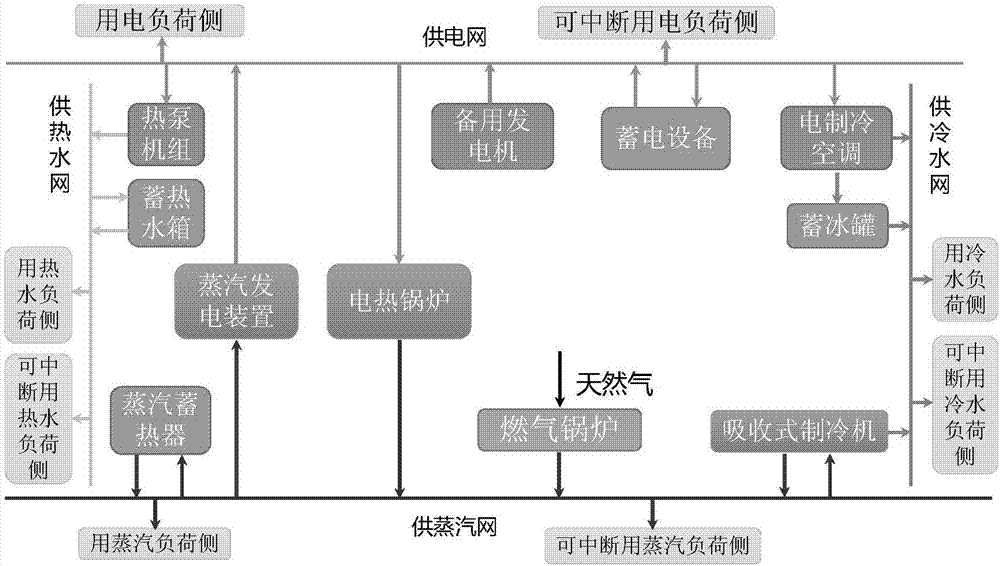 一种工业园区综合能源系统的紧急控制方法与流程