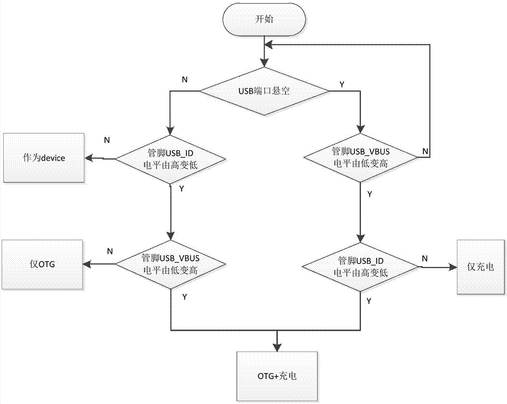 基于智能模块实现OTG和充电双功能的系统的制作方法