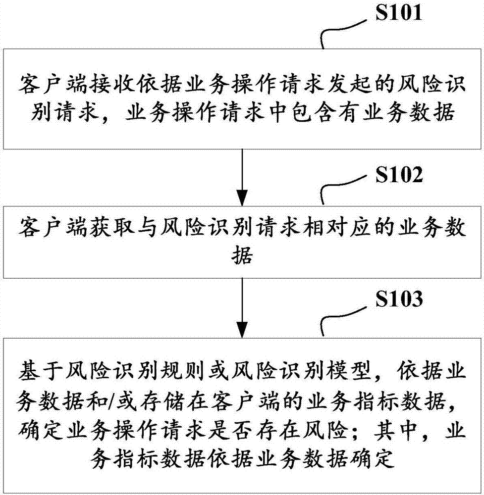 风险识别方法、客户端设备及风险识别系统与流程