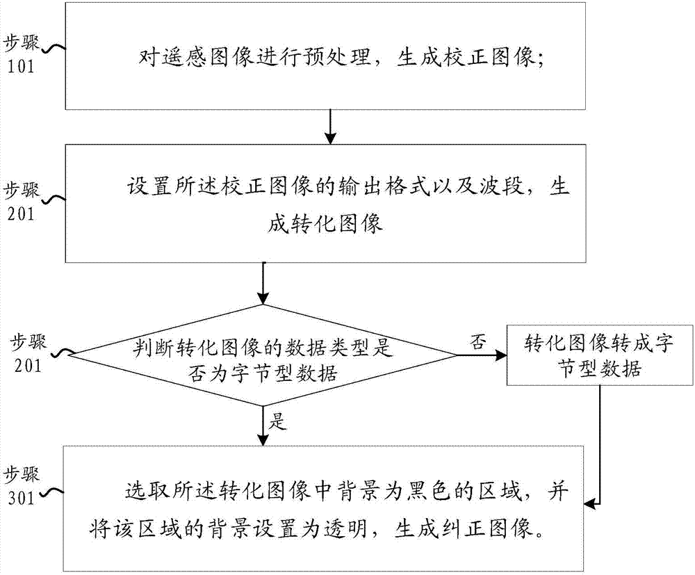 遥感影像处理方法与流程