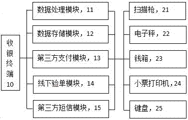 线上线下一体化收银系统及其收银方法与流程