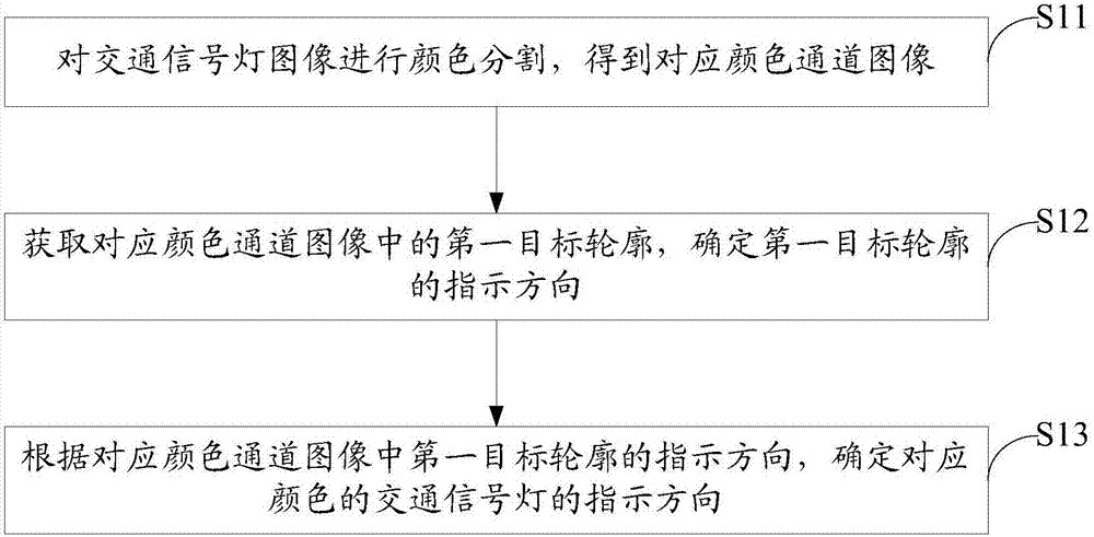 交通信号灯的识别方法及装置与流程