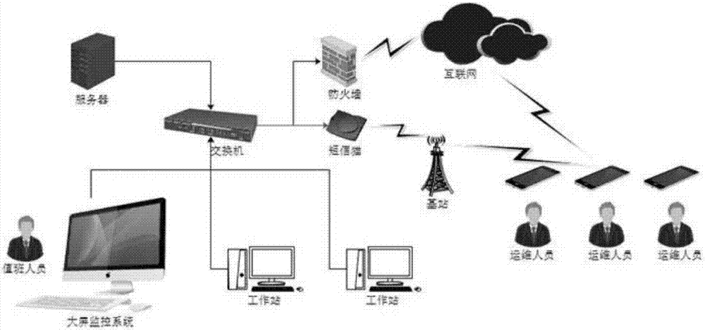 电力系统故障自动派单监控方法以及系统与流程