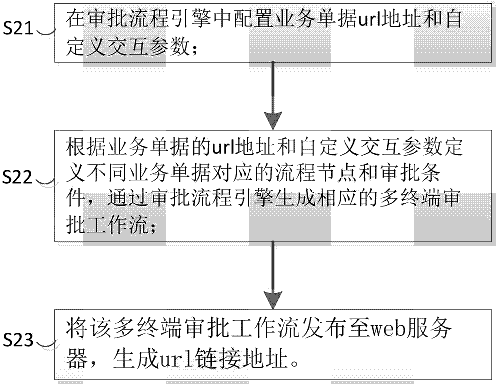 基于OnlineBox系统的多终端审批方法及系统与流程