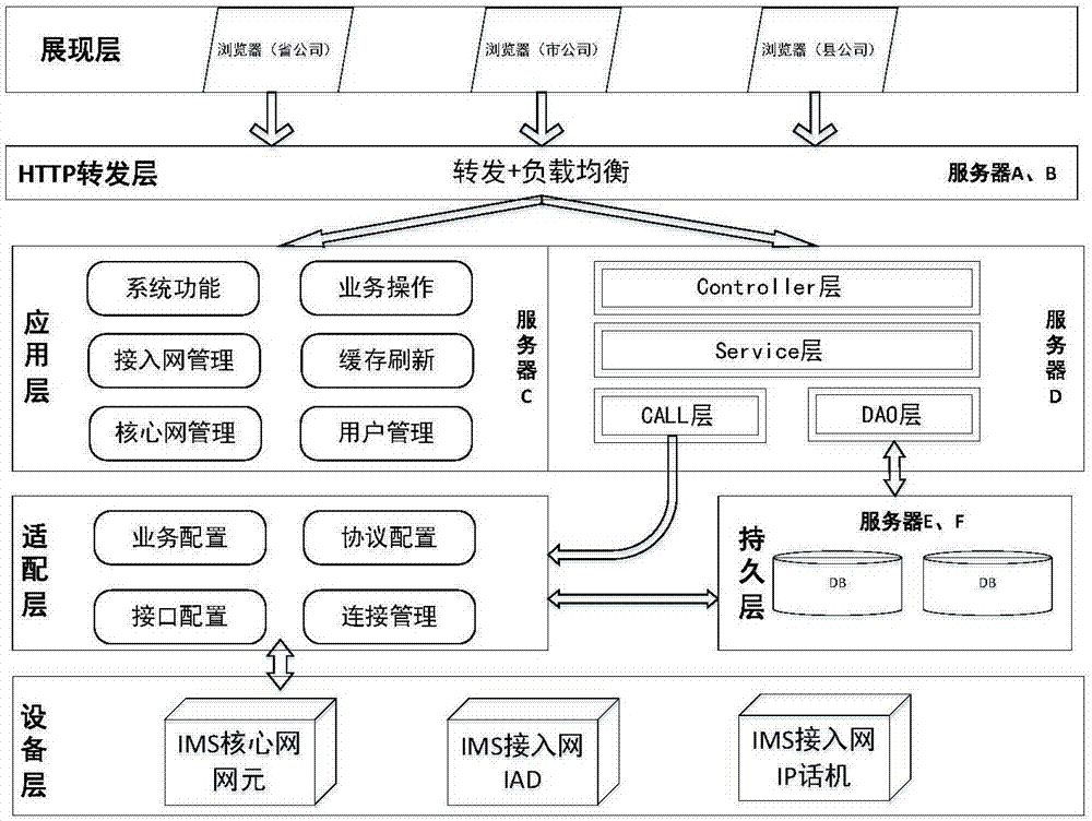 智能化电话交换网核心侧接入侧全自动配置平台及方法与流程