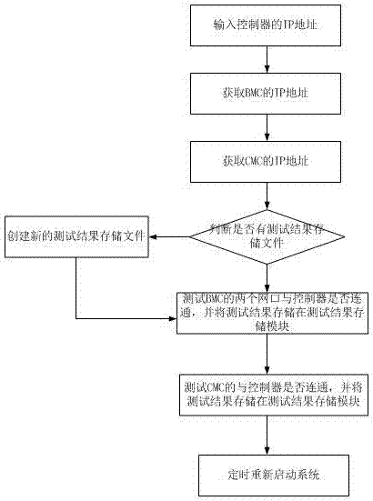 一种自动化测试网络连通性及稳定性的系统及方法与流程