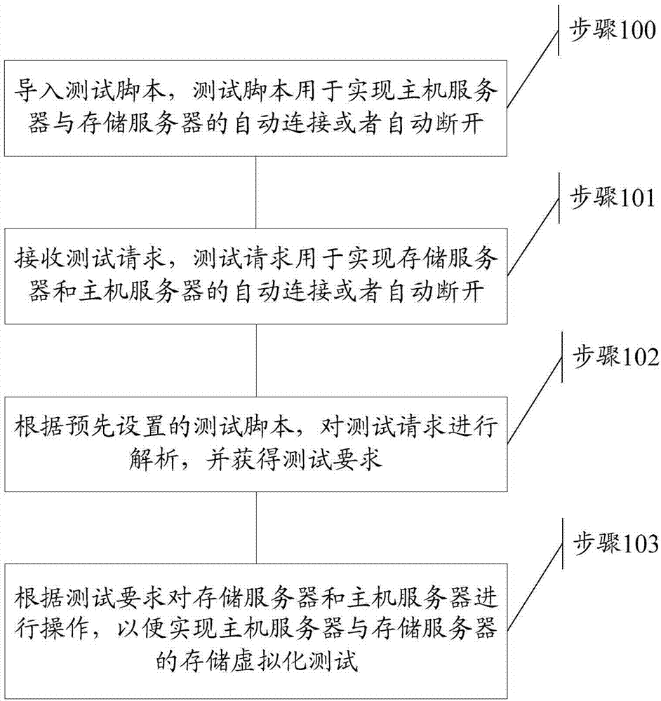 一种自动测试方法及装置与流程