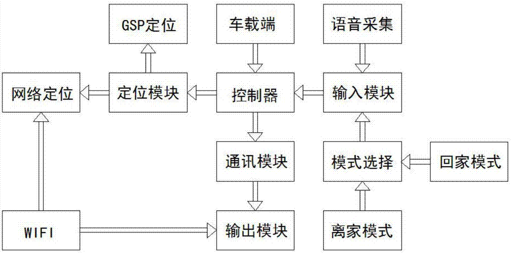 一种智能家居车载控制系统的制作方法