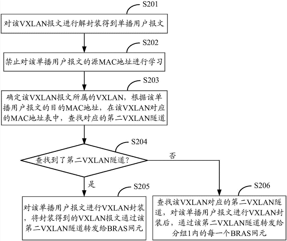 报文转发方法及装置与流程