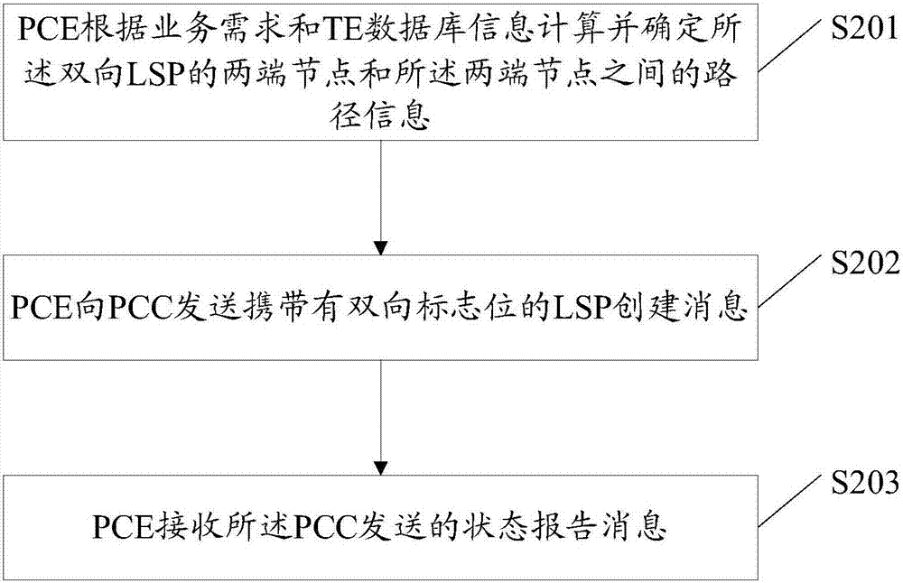 一种lsp创建方法和装置与流程