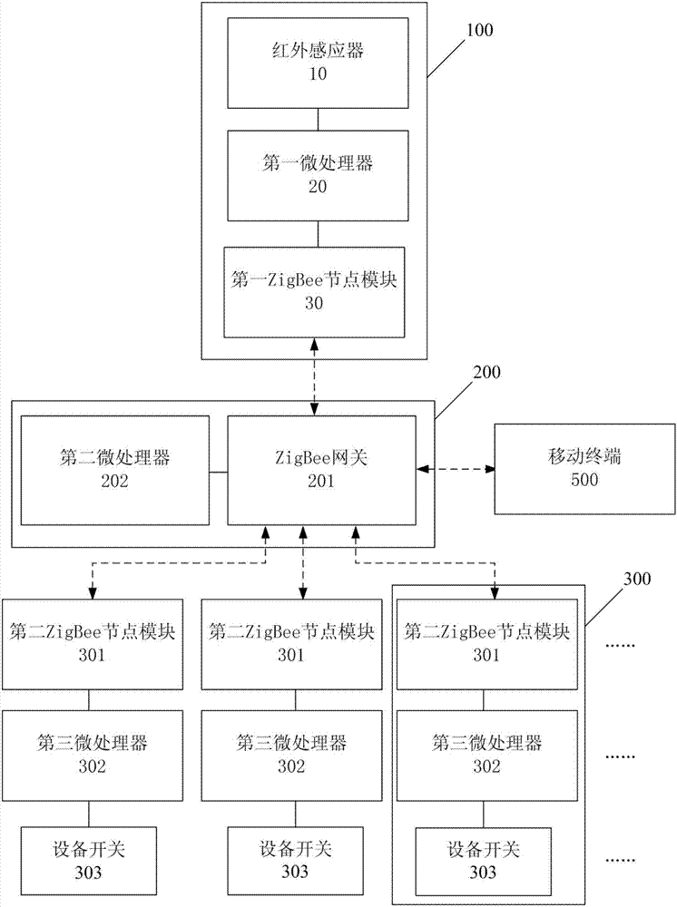 一种实现便捷开启设备的智能控制系统的制作方法