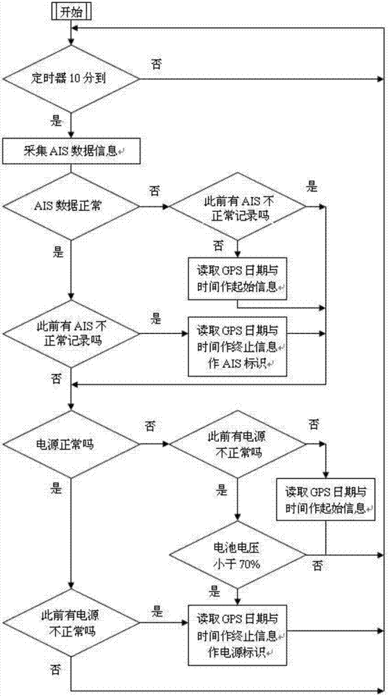 一种船载自动识别系统运行记录仪的制作方法