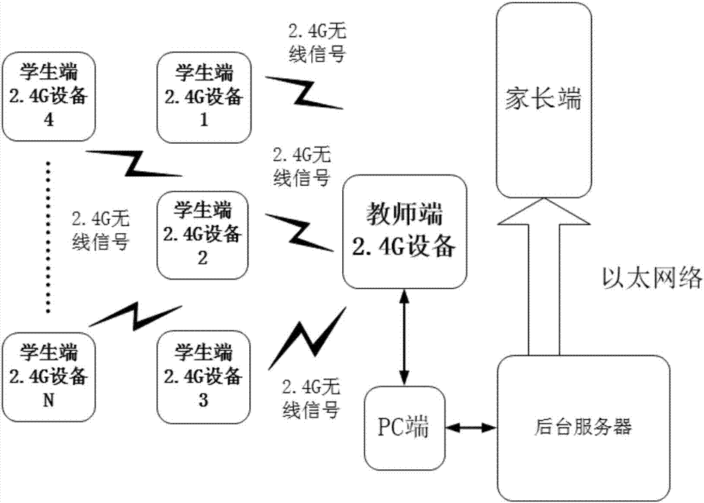 一种学生用基于2.4GHz无线通信的辅助教学系统的制作方法