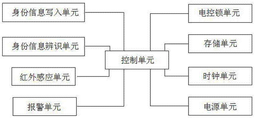 一种智能安全病历车及其管理系统的制作方法