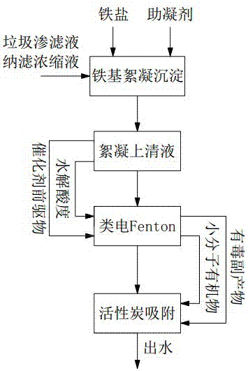 一种安全高效的垃圾渗滤液纳滤浓缩液处理组合工艺的制作方法