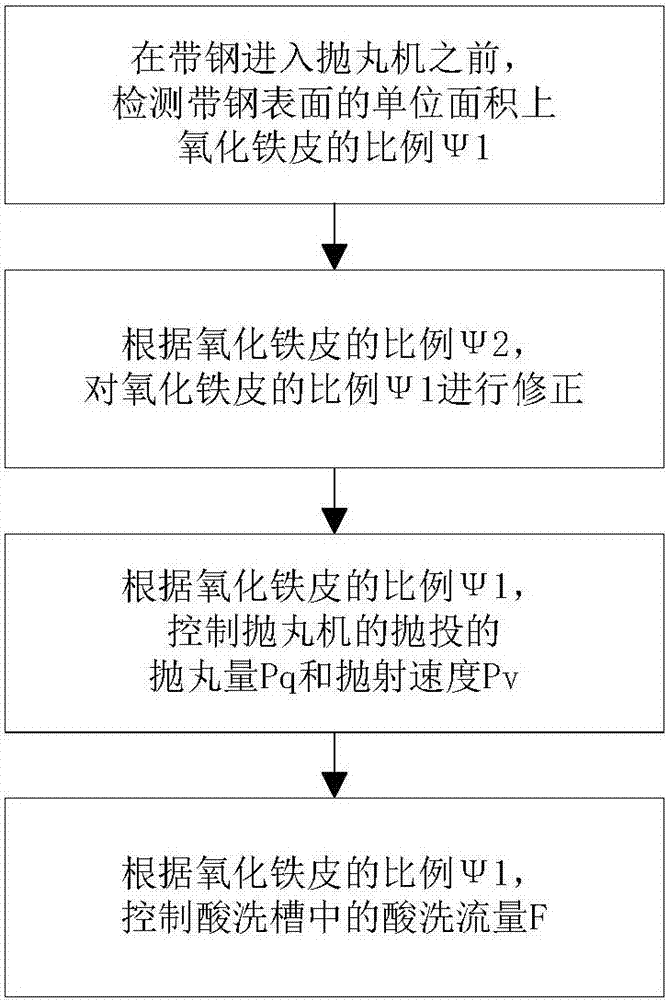 提高带钢表面酸洗质量的方法与流程