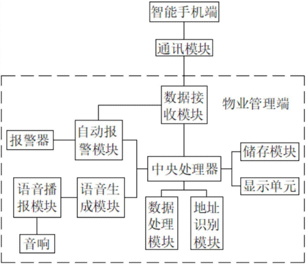 一种智能家居监控系统的制作方法