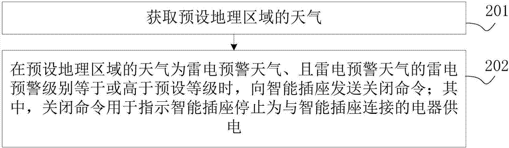 智能插座控制方法及装置与流程