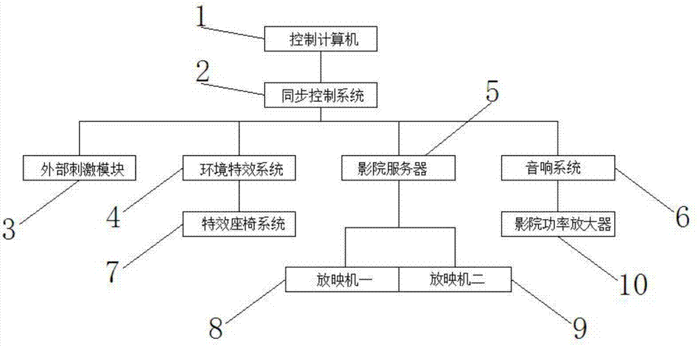 一种新型特种影院的控制系统的制作方法