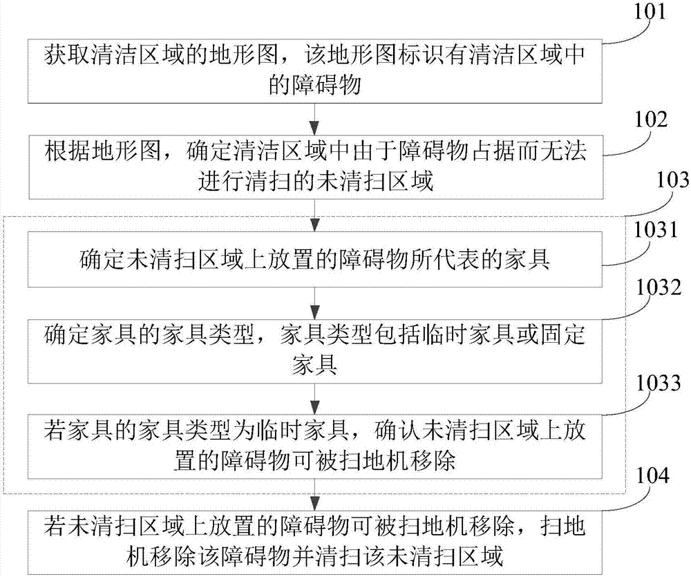 清扫方法及装置与流程