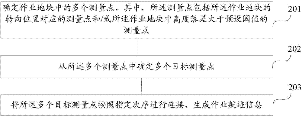 控制无人机作业的方法、装置及无人机与流程