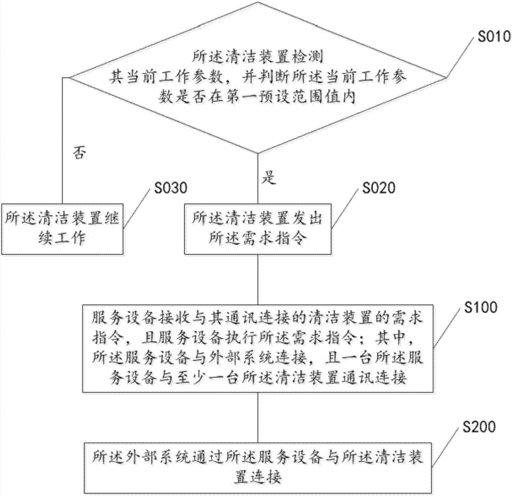 一种适用于清洁装置的服务方法与流程