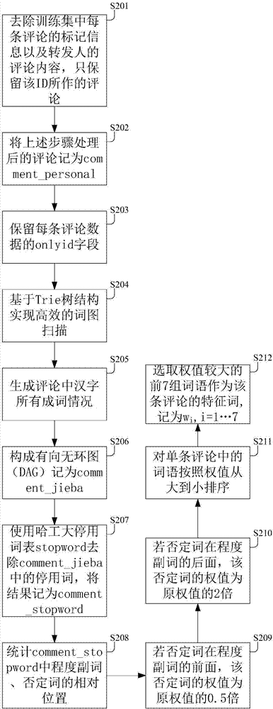 一种社交媒体评论的情感分析方法、设备及其存储设备与流程