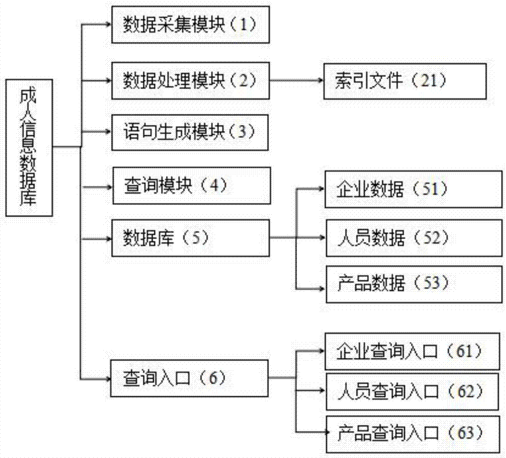 一种成人信息数据库输入查询方法及系统与流程