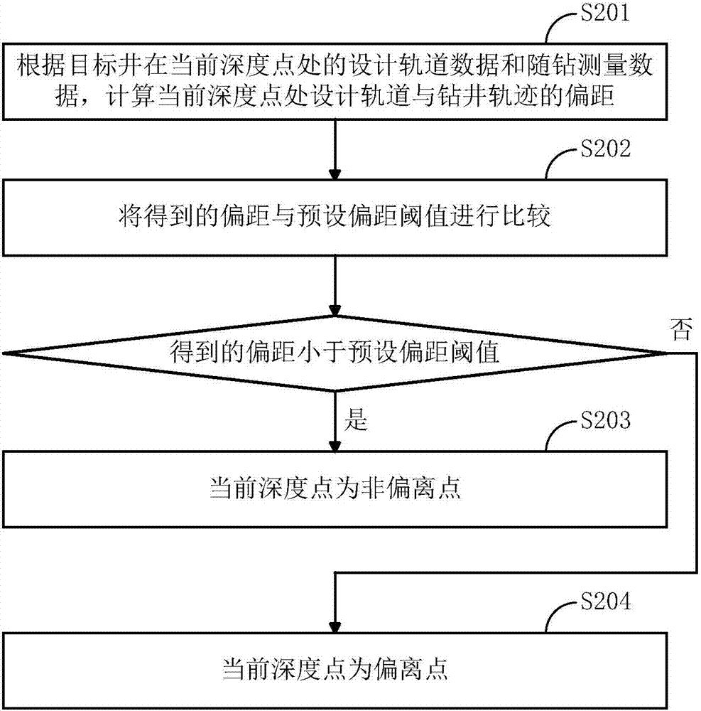 一种钻井轨迹偏移监测方法与流程