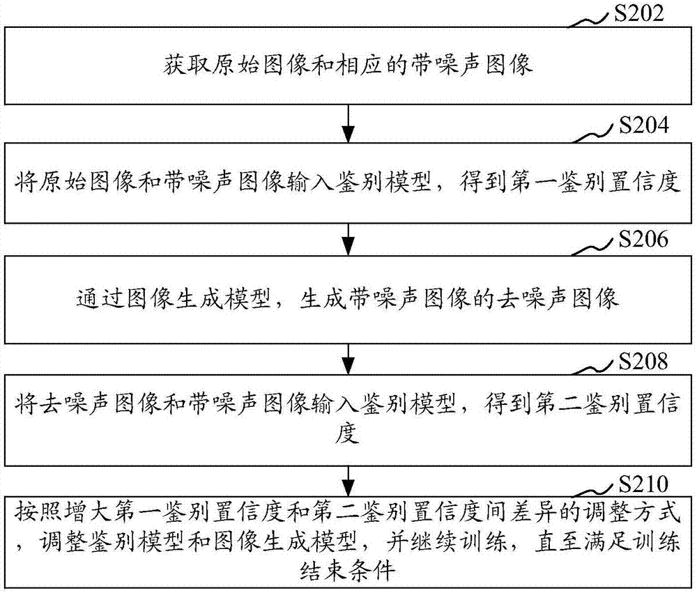 模型训练、身份验证方法、装置、存储介质和计算机设备与流程