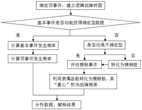 一种石油石化高危设备故障风险定量化评价方法与流程