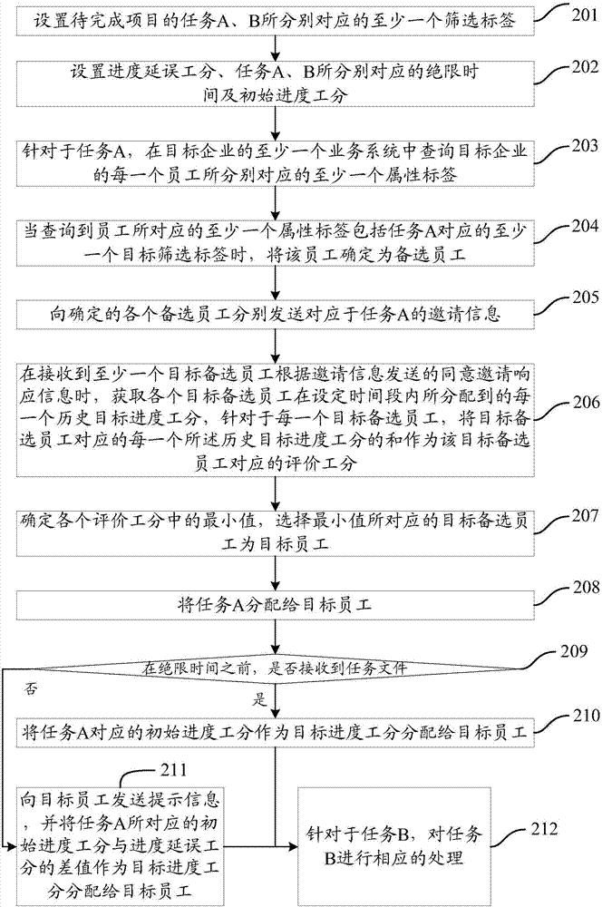 一种项目管理方法及装置与流程