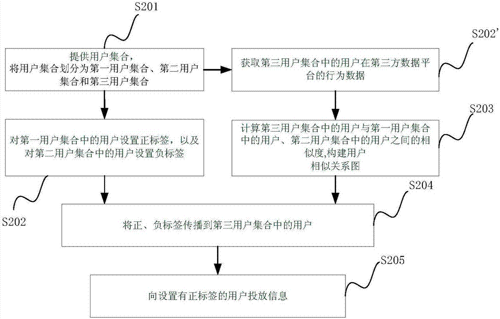 一种信息投放方法及装置与流程