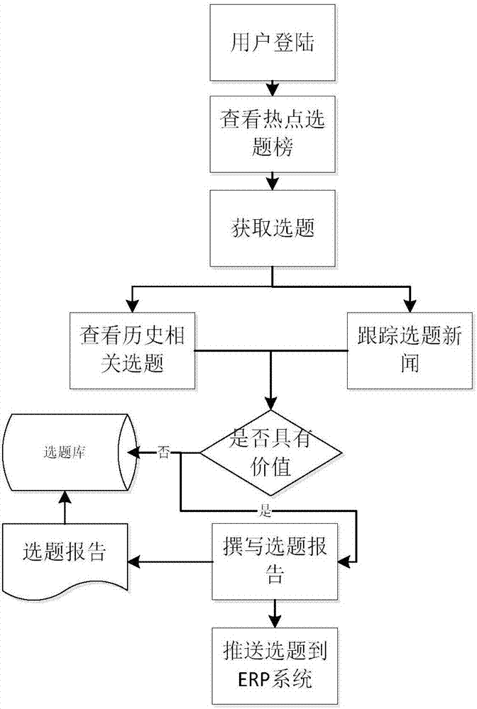 一种出版物选题及发行的分析系统的制作方法