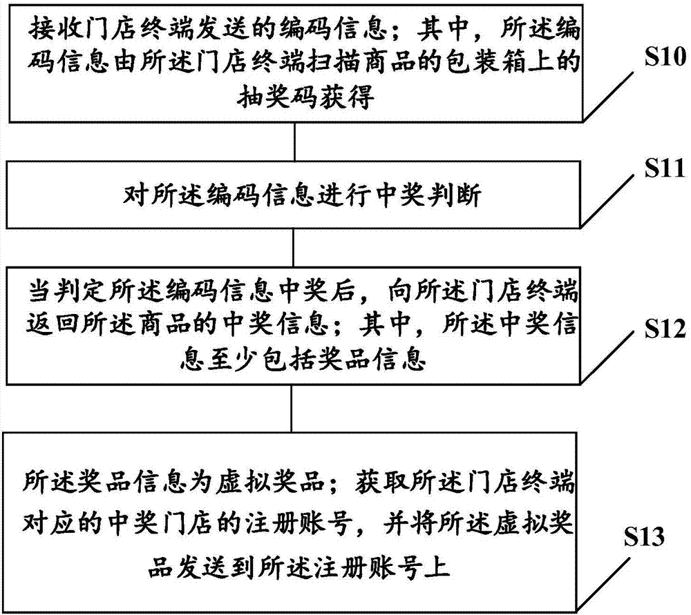 一种中奖奖品登记及奖品核销方法、服务器及系统与流程