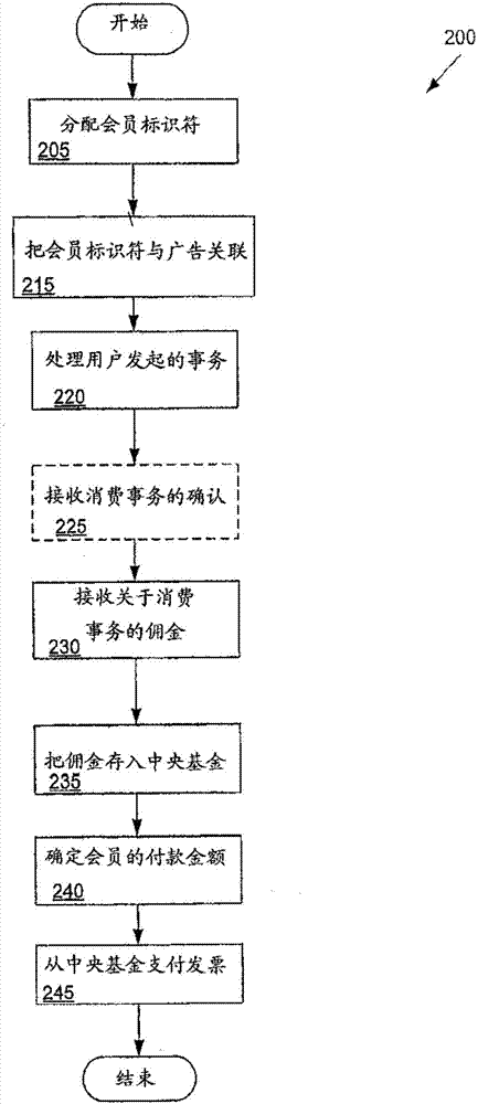 自筹资佣金管理系统的制作方法