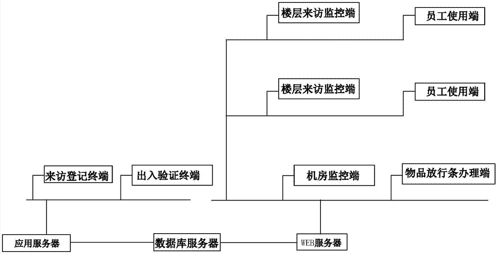 一种出入及来访登记一体化管理系统、设备的制作方法