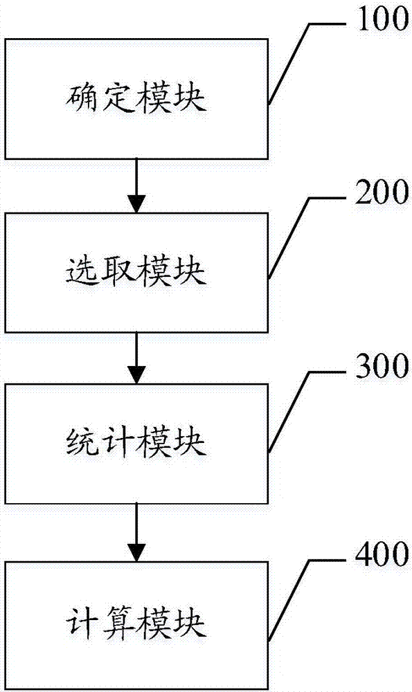 一种用气设备的同时工作系数的测定方法和系统与流程