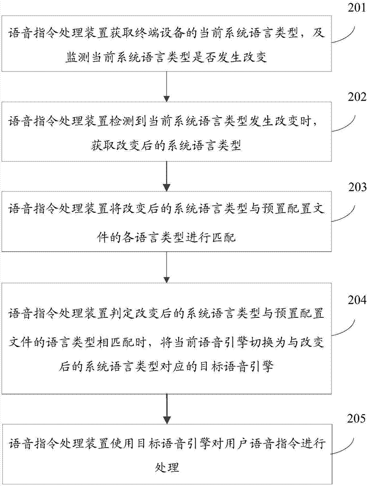 语音指令处理方法及装置与流程