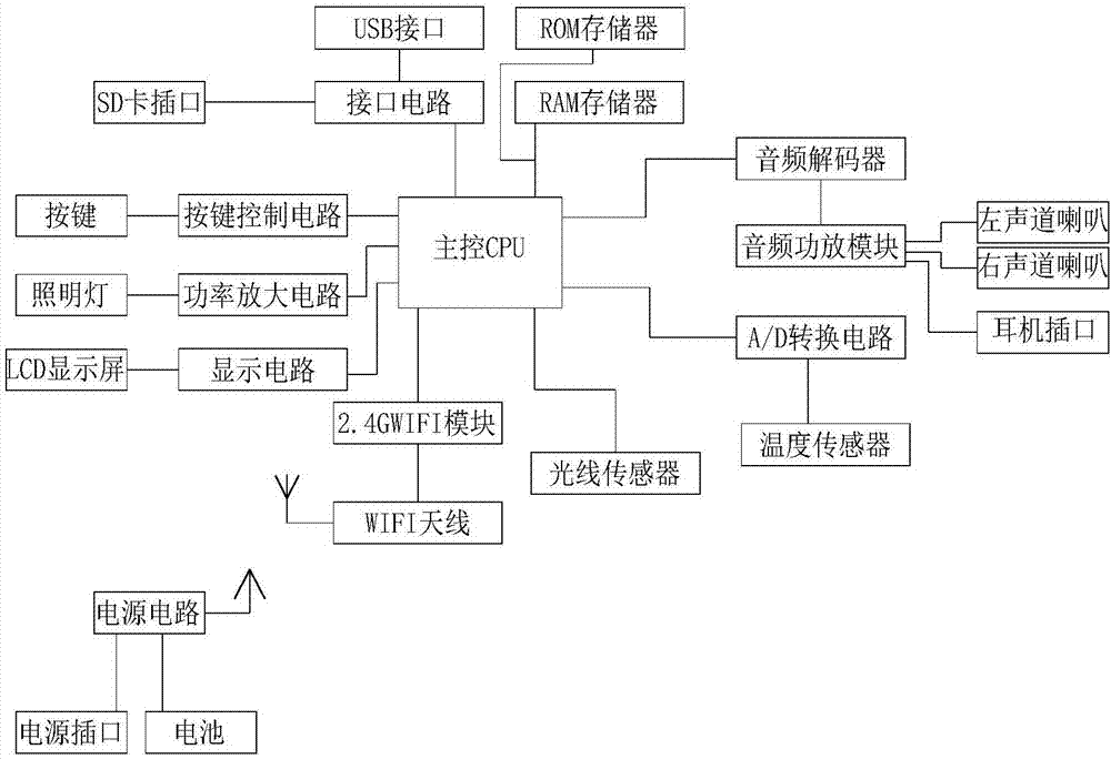 一种儿童多功能音箱的制作方法