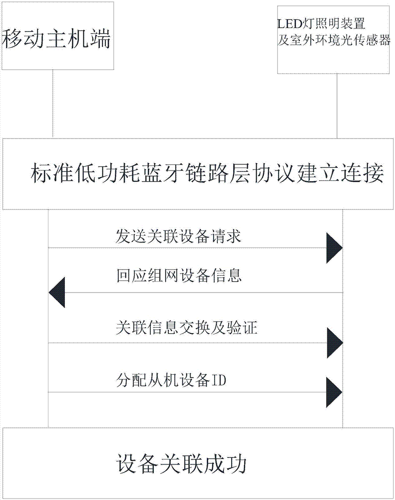 一种根据环境光自动调整的LED灯系统的制作方法