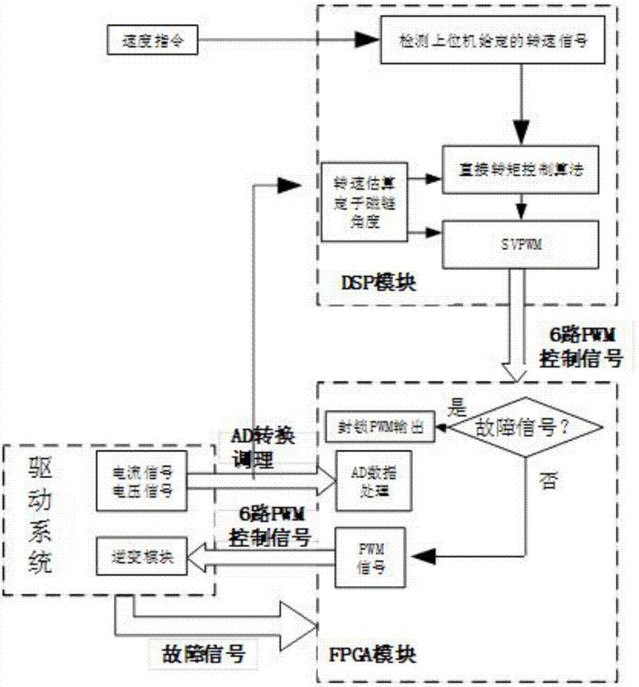 一种基于双内核的超高速永磁同步电机驱动控制器的制作方法