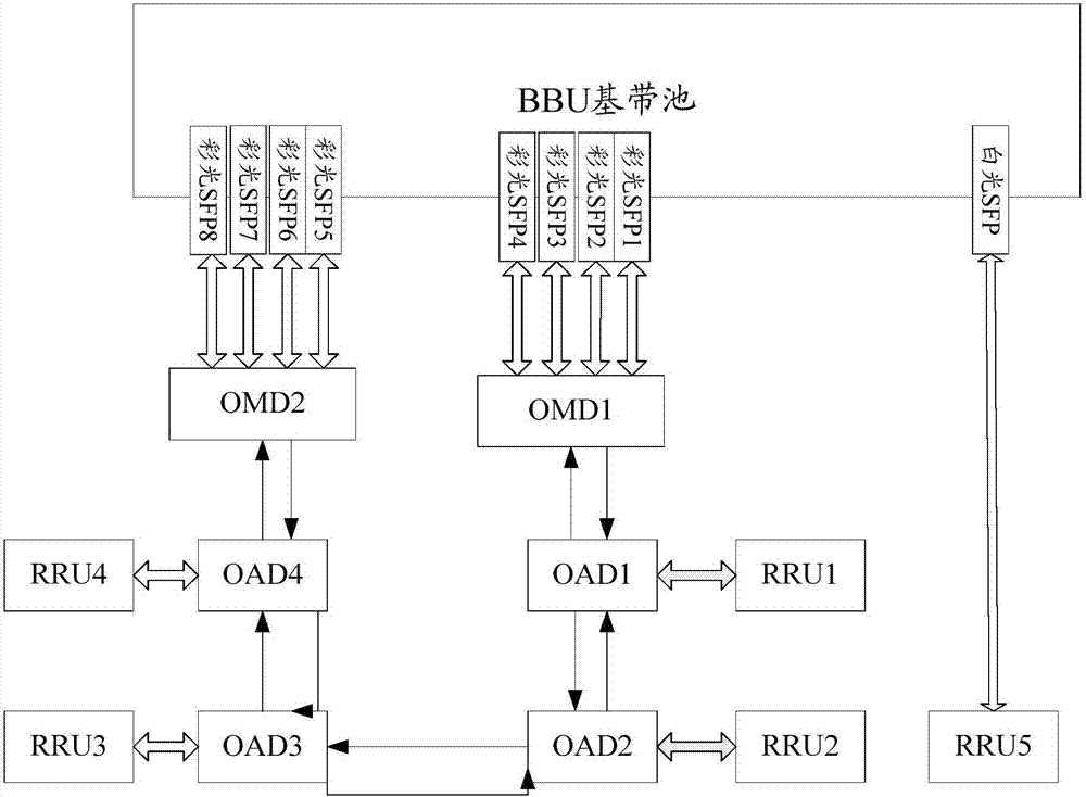 一种实现BBU与RRU组网的方法、装置及组网系统与流程