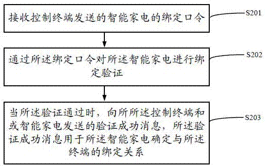 一种智能家电绑定验证方法与流程