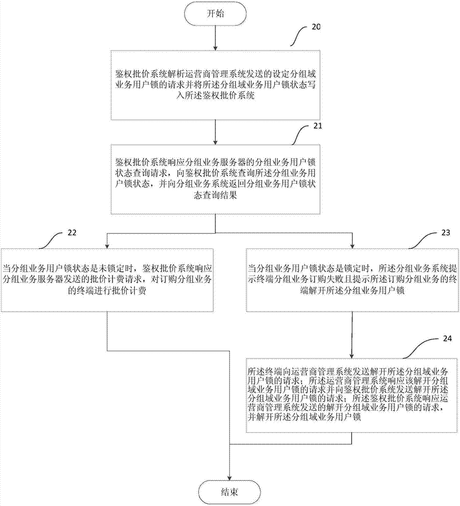 一种鉴权批价系统及鉴权批价的方法与流程