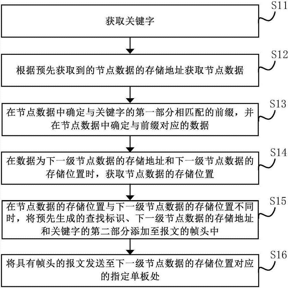 一种路由查找方法、装置和路由设备与流程