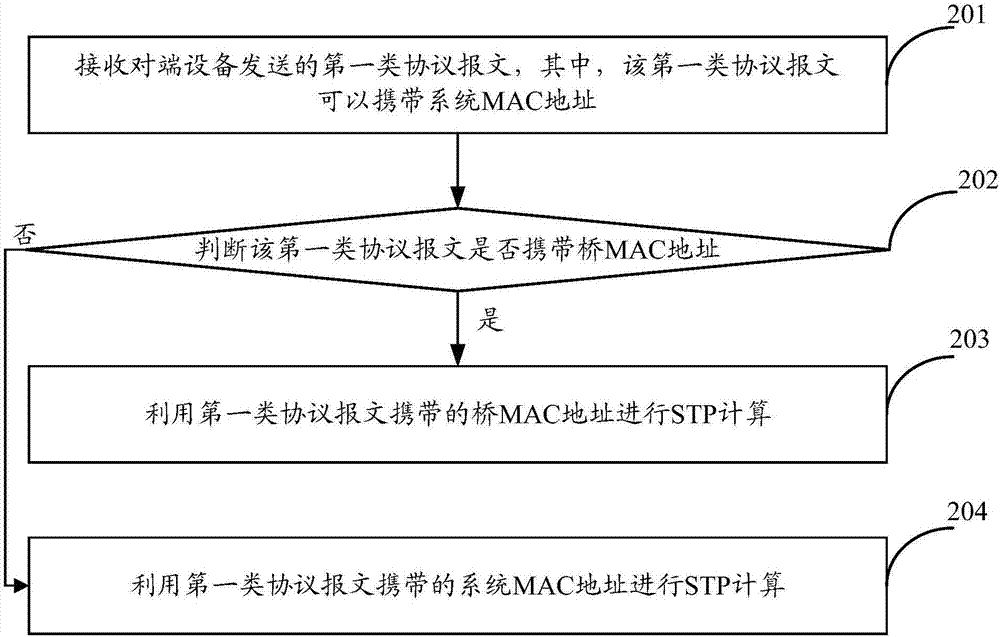 一种STP计算方法和装置与流程