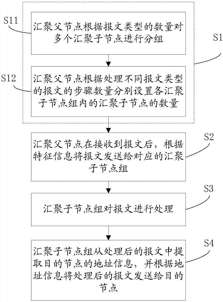 一种汇聚层数据传输方法及系统与流程