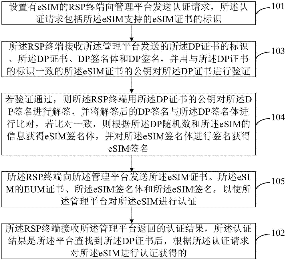 应用于eSIM的认证方法、RSP终端及管理平台与流程