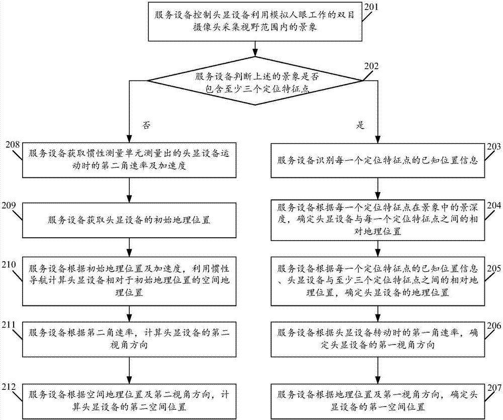 一种基于双目摄像头的空间定位方法及服务设备与流程